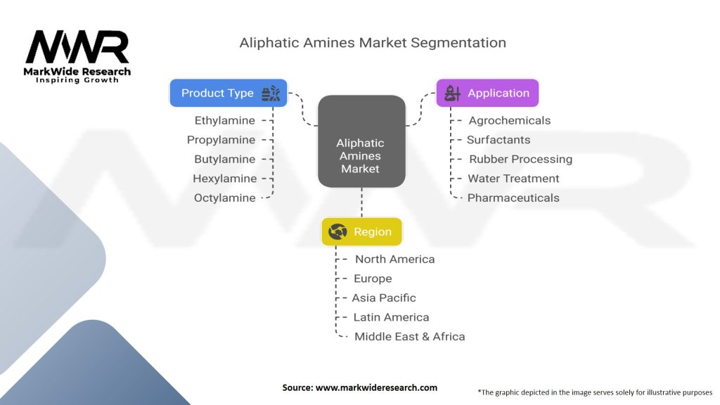 Aliphatic Amines Market