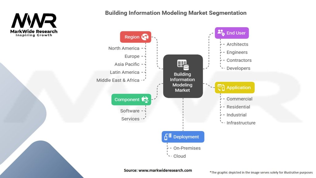 Building Information Modeling Market