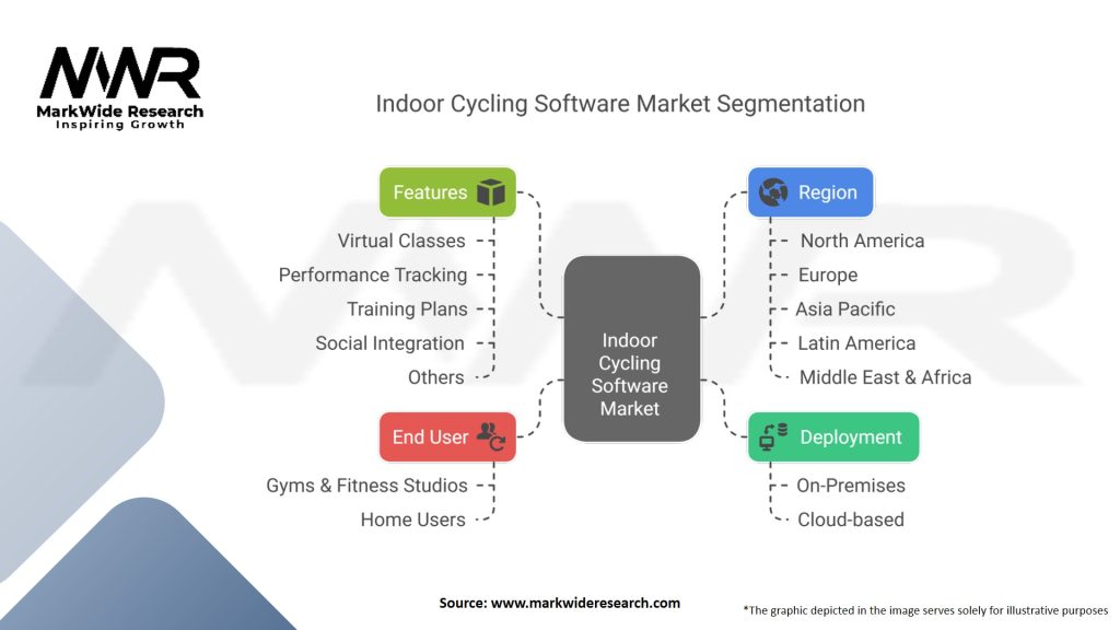 Indoor Cycling Software Market