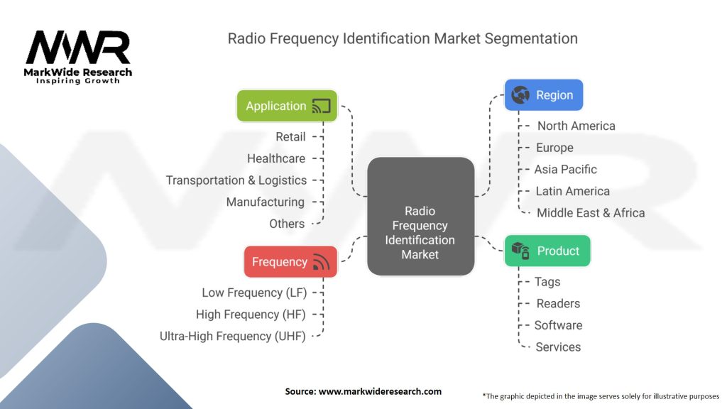 Radio Frequency Identification Market