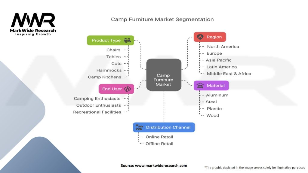 Camp Furniture Market