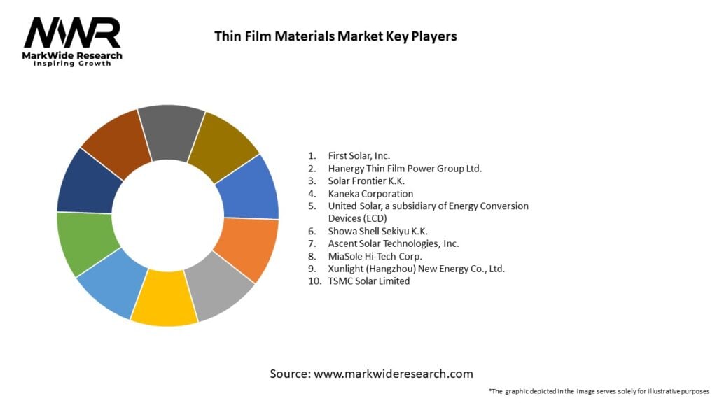 Thin Film Materials Market key players