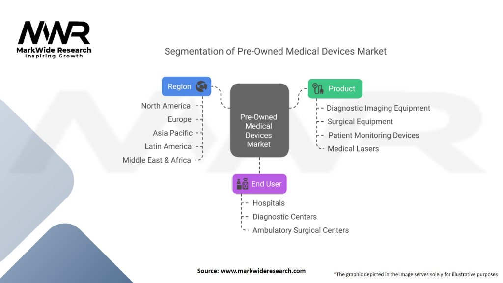 Pre-Owned Medical Devices Market