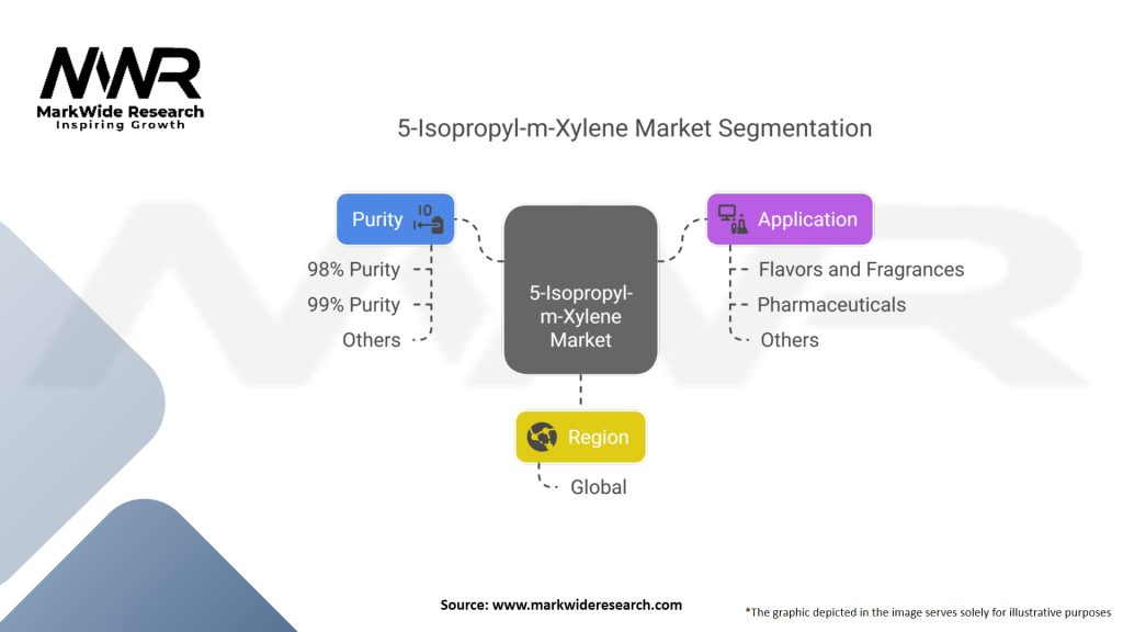 5-Isopropyl-m-Xylene Market