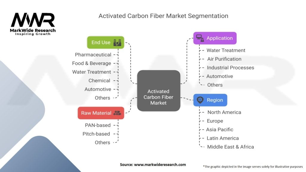 Activated Carbon Fiber (ACF) Market
