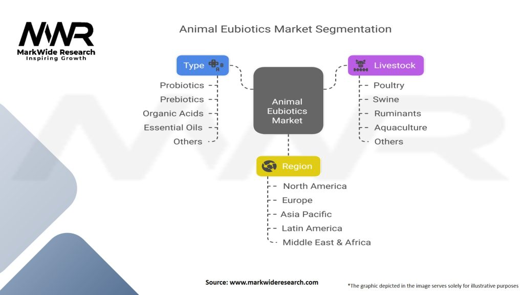 Animal Eubiotics Market