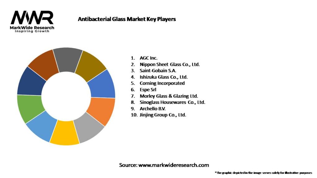 Antibacterial Glass Market 