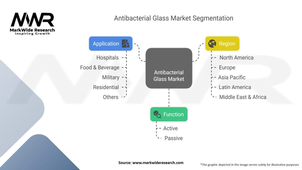 Antibacterial Glass Market