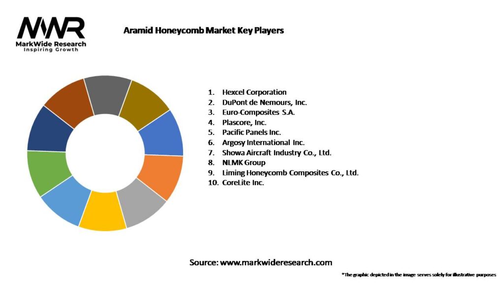 Aramid Honeycomb Market Key Players
