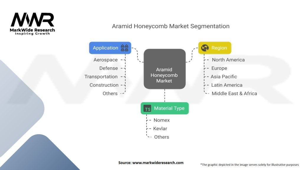 Aramid Honeycomb Market Segmentation