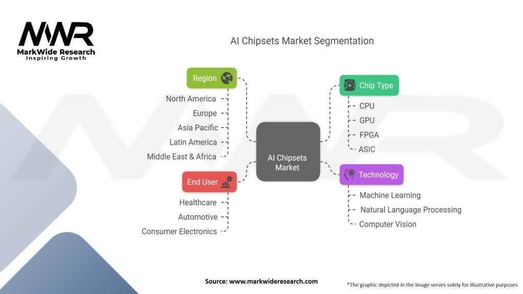 Artificial Intelligence (AI) Chipsets Market