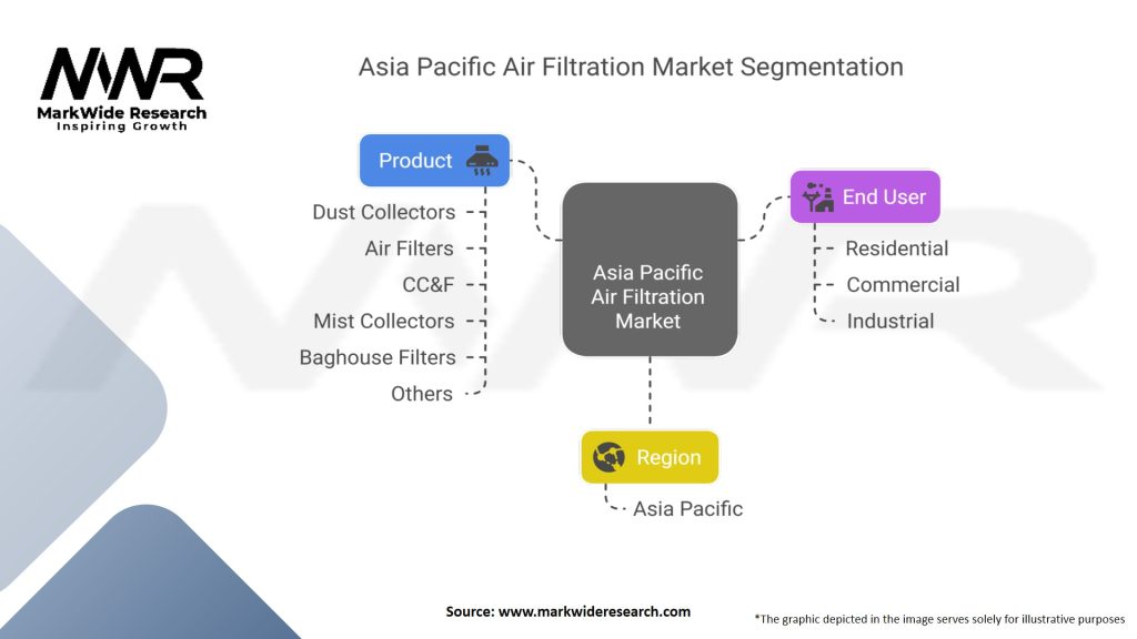 Asia Pacific Air Filtration Market Segmentation