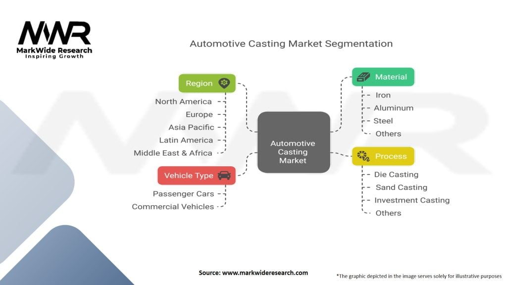 Automotive Casting Market Segmentation