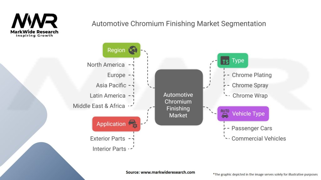 Automotive Chromium Finishing Market Segmentation