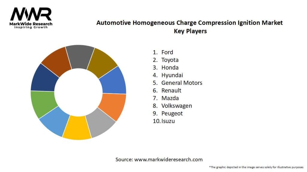 Automotive Homogeneous Charge Compression Ignition Market Key Players