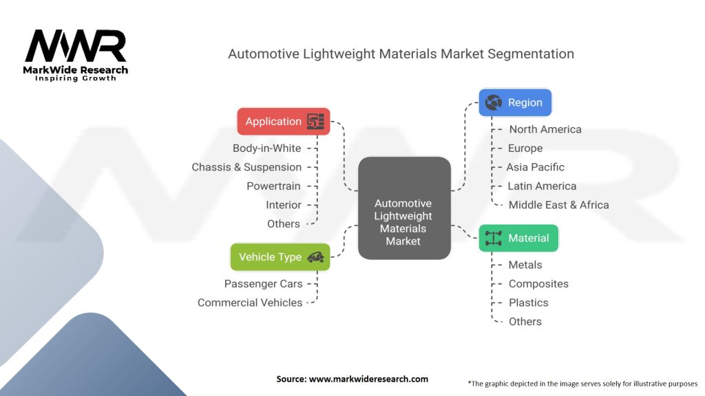 Automotive Lightweight Materials Market