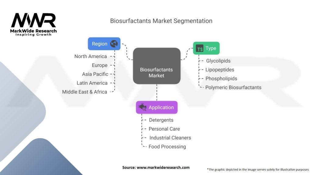 Biosurfactants Market