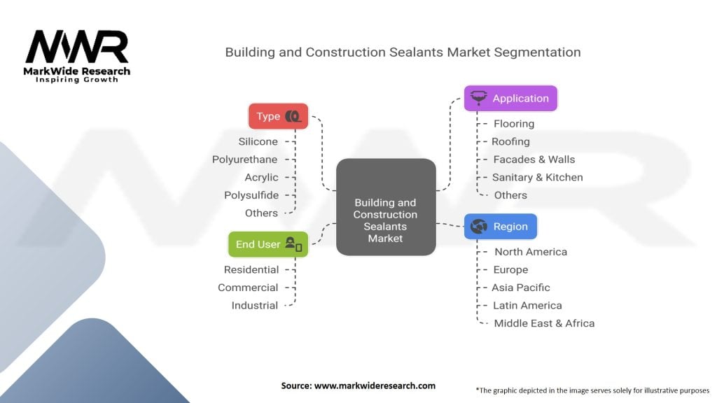 Building and Construction Sealants Market