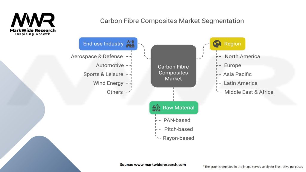 Carbon Fibre Composites Market Segmentation