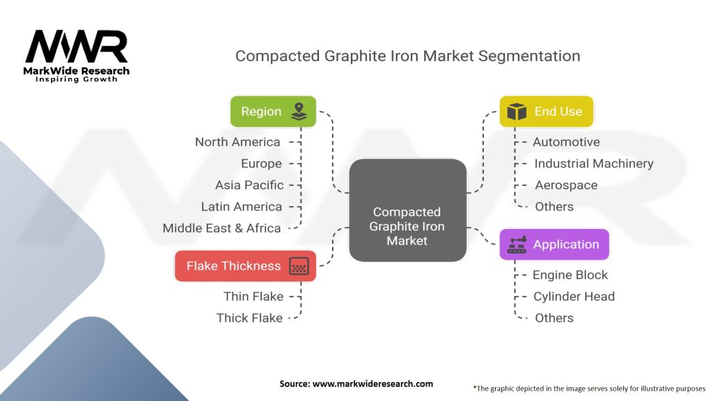 Compacted Graphite Iron Market