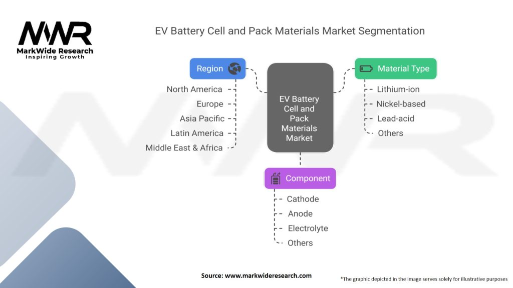 EV Battery Cell and Pack Materials Market