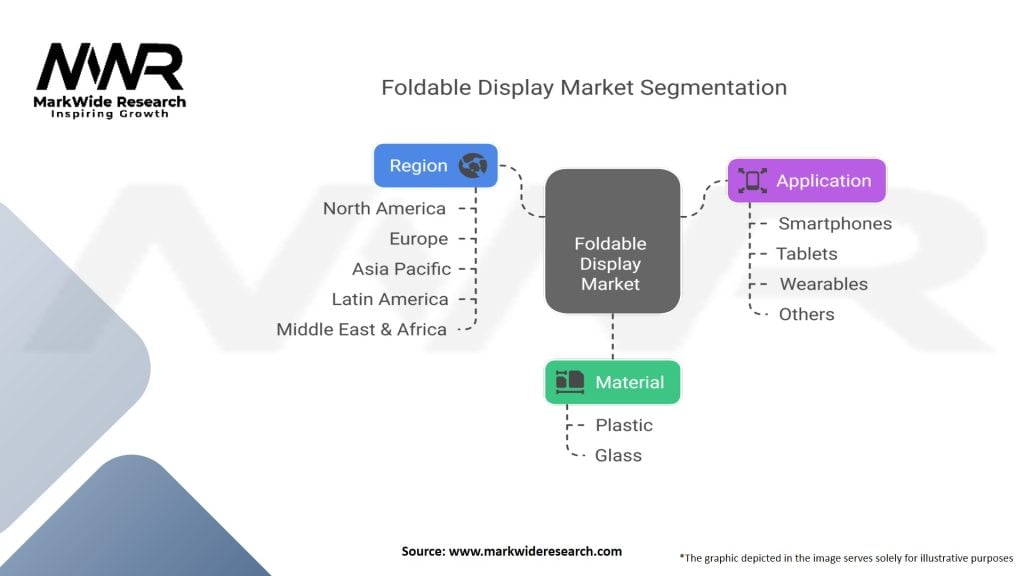 Foldable Display Market