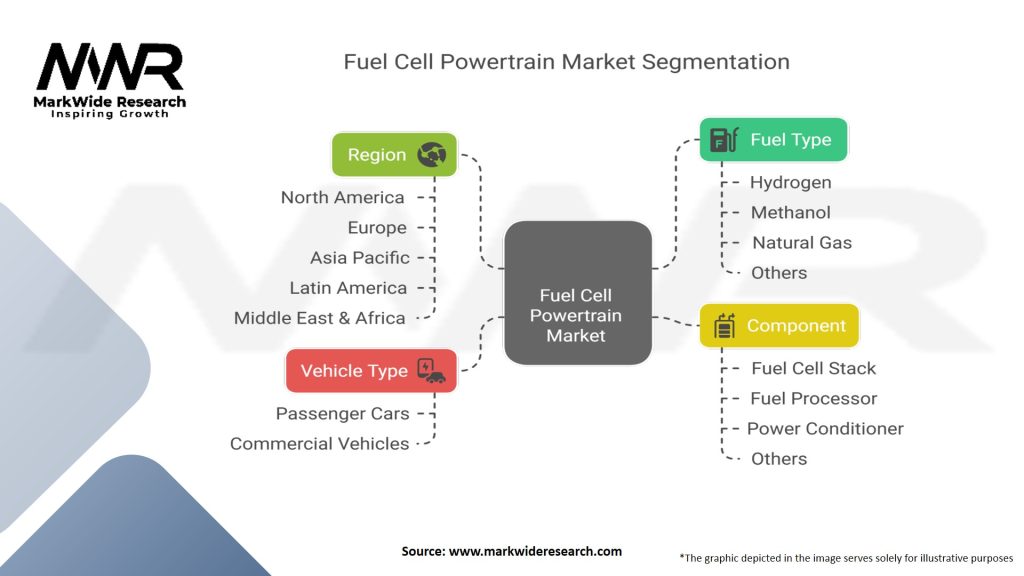Fuel Cell Powertrain Market