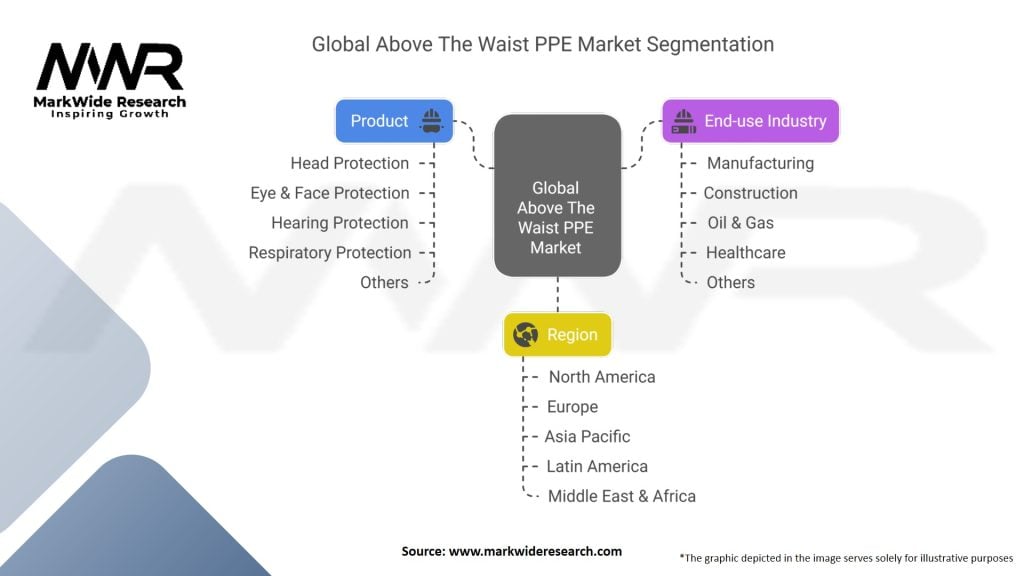Global Above The Waist PPE Market