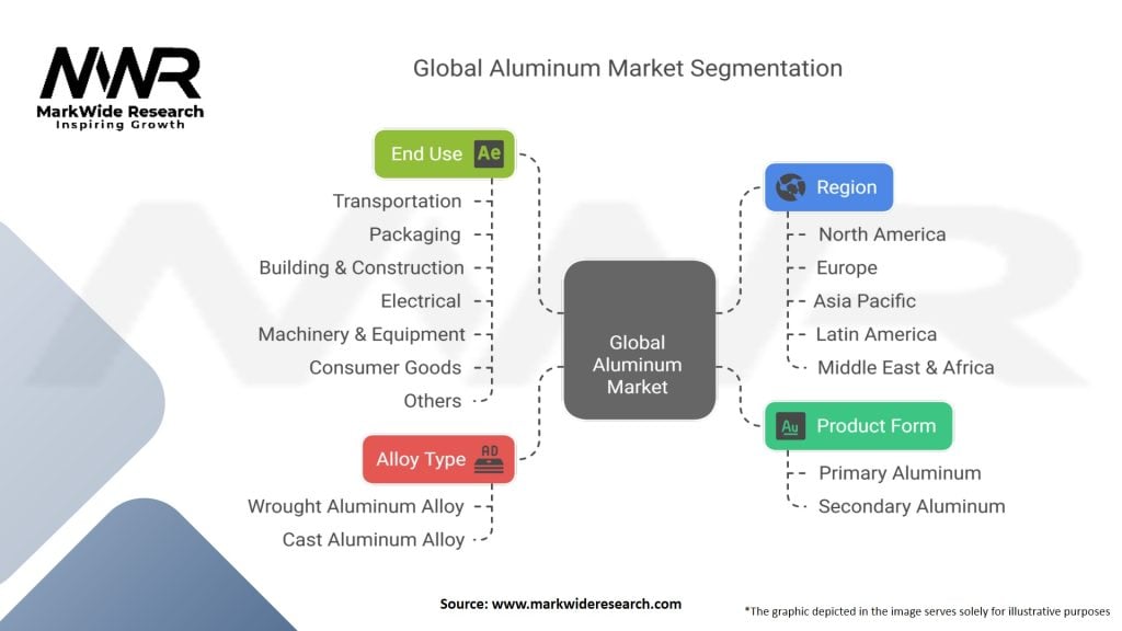 Global Aluminum Market