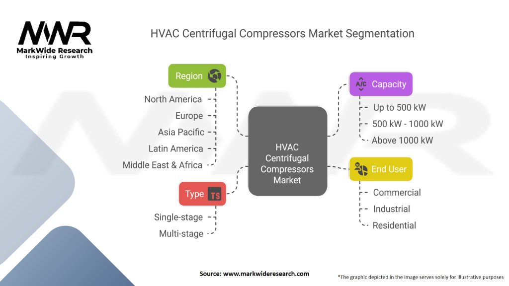 HVAC Centrifugal Compressors Market Segmentation