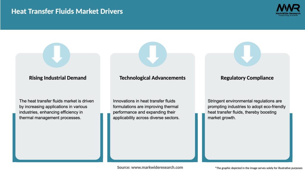 Heat Transfer Fluids Market Drivers