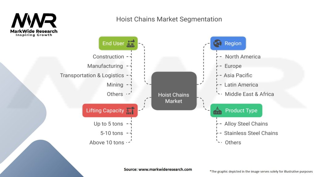 Hoist Chains Market Segmentation