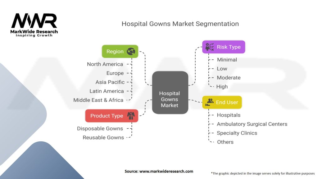 Hospital Gowns Market Segmentation