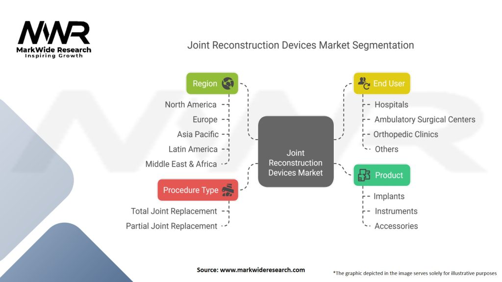 Joint Reconstruction Devices Market Segmentation