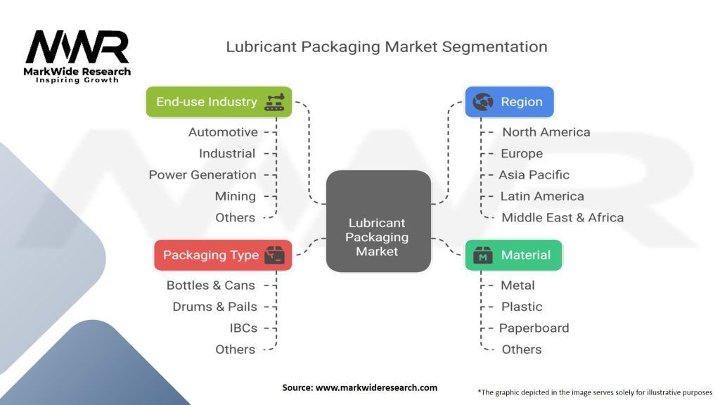 Lubricant Packaging Market Segmentation