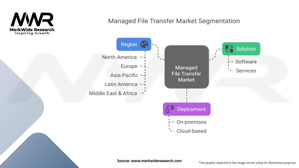 Managed File Transfer Market