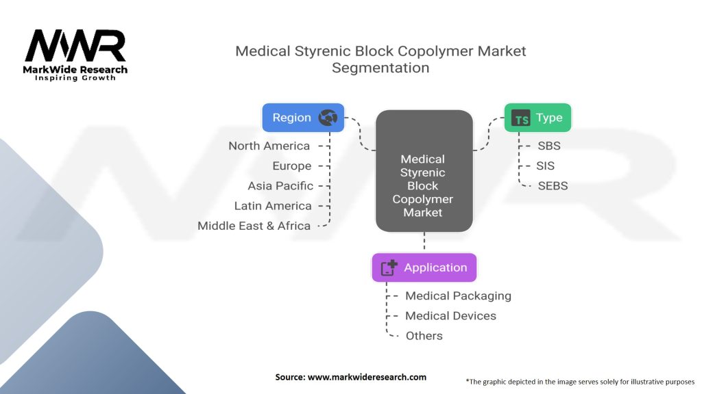 Medical Styrenic Block Copolymer (SBC) Market Segmentation