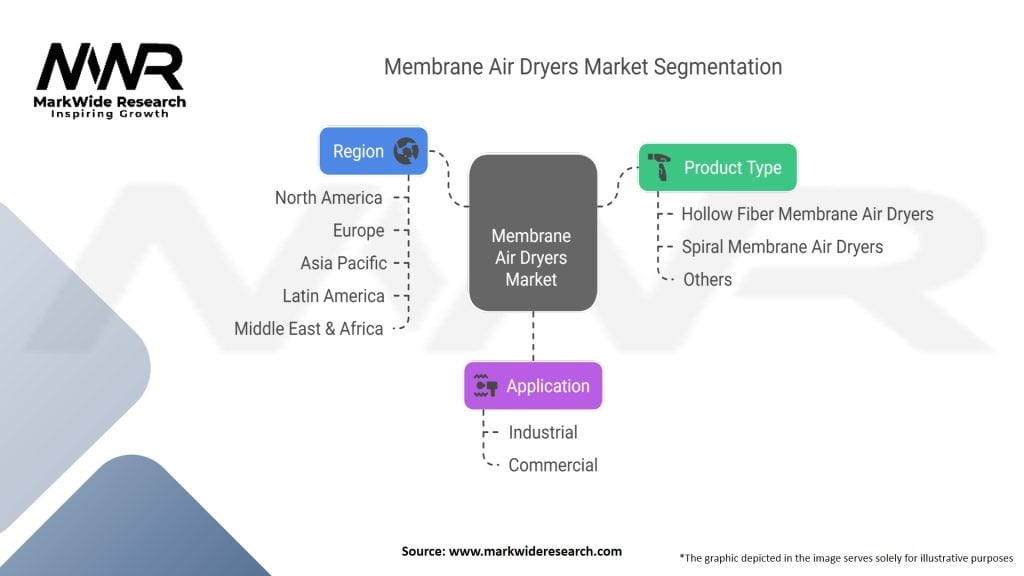 Membrane Air Dryers Market