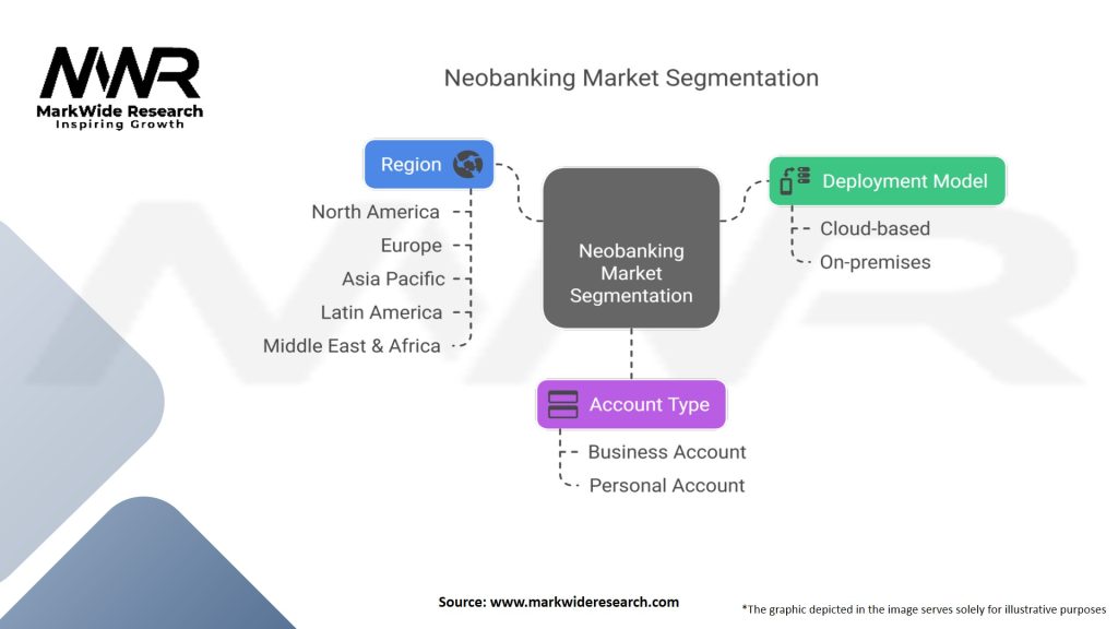 Neobanking Market Segmentation