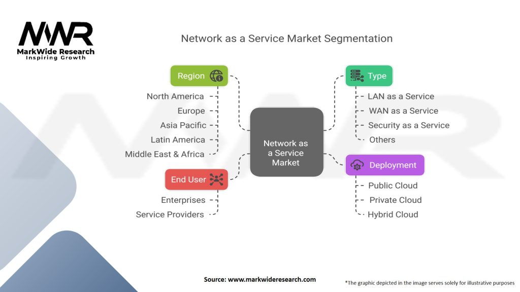 Network as a Service (NaaS) Market Segmentation