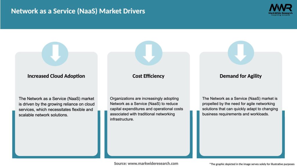Network as a Service (NaaS) Market Drivers