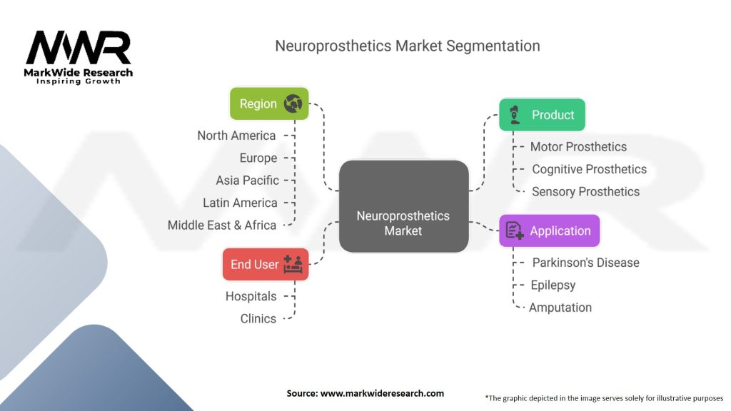 Neuroprosthetics Market