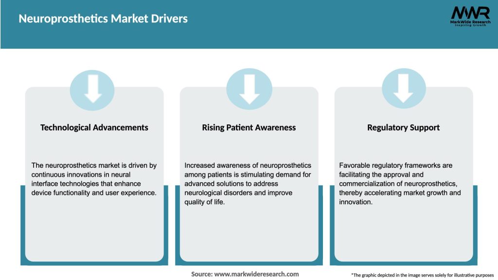 Neuroprosthetics Market Drivers