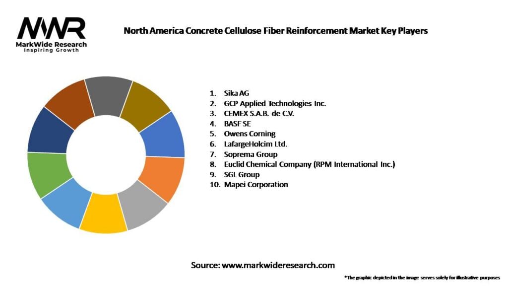 North America Concrete Cellulose Fiber Reinforcement Market