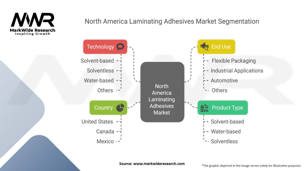 North America Laminating Adhesives Market