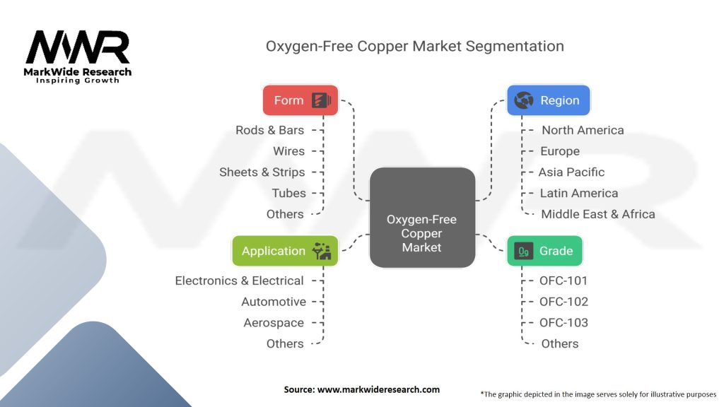 Oxygen-free Copper Market