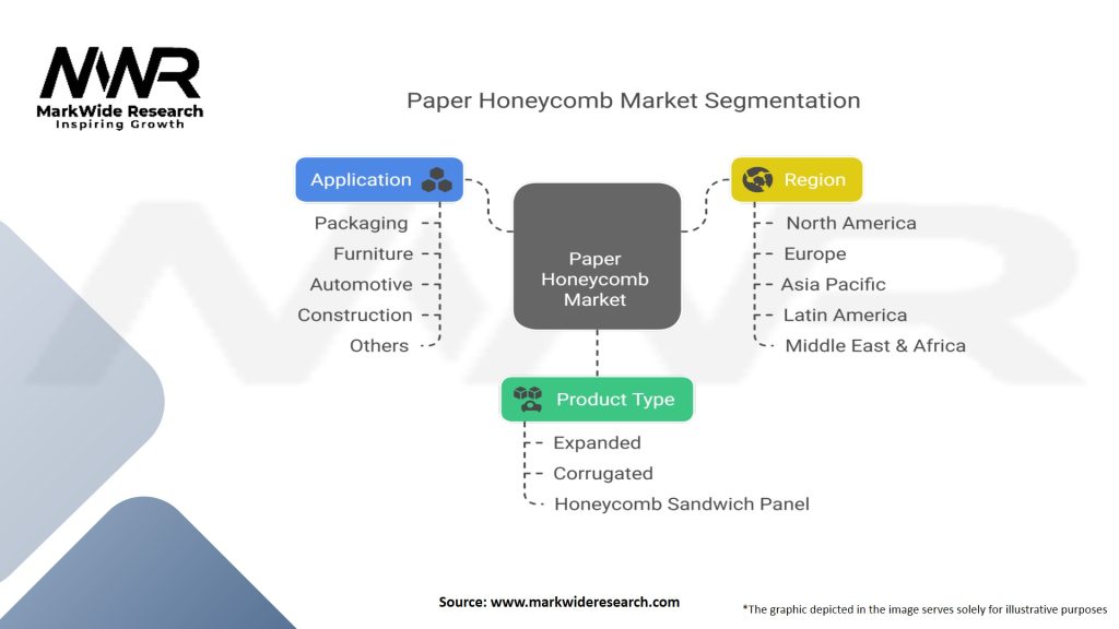 Paper Honeycomb Market Segmentation