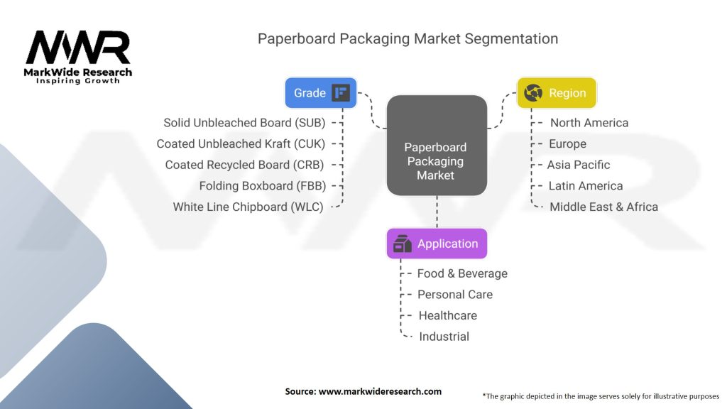 Paperboard Packaging Market Segmentation