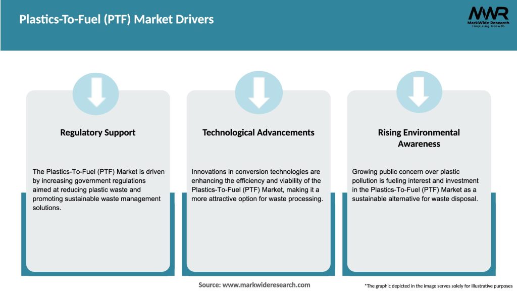 Plastics-To-Fuel (PTF) Market Drivers