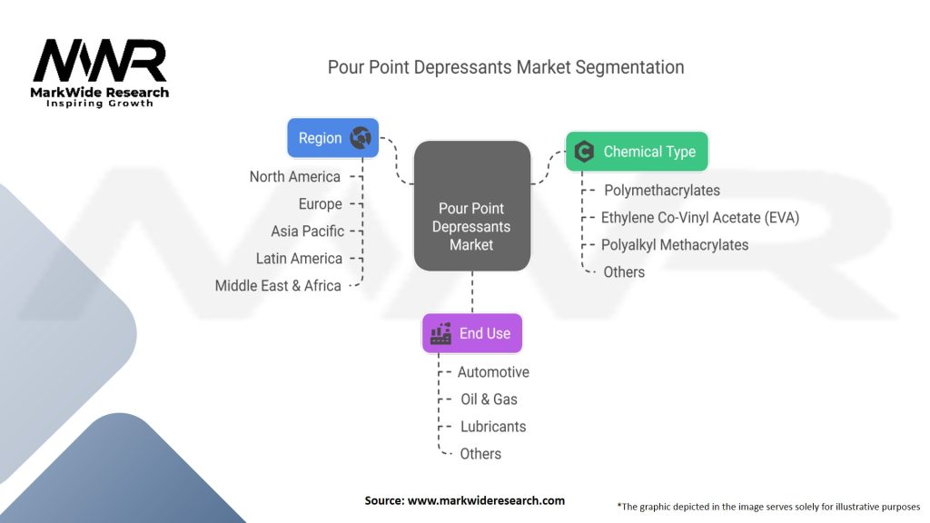 Pour Point Depressants Market